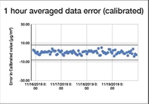 Averaged Data Error (Calibrated)