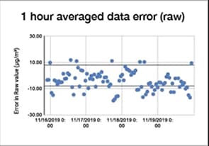 Averaged Data Error