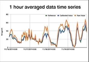 Averaged Data Time Series