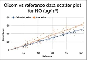 NO Data Scatter Plot