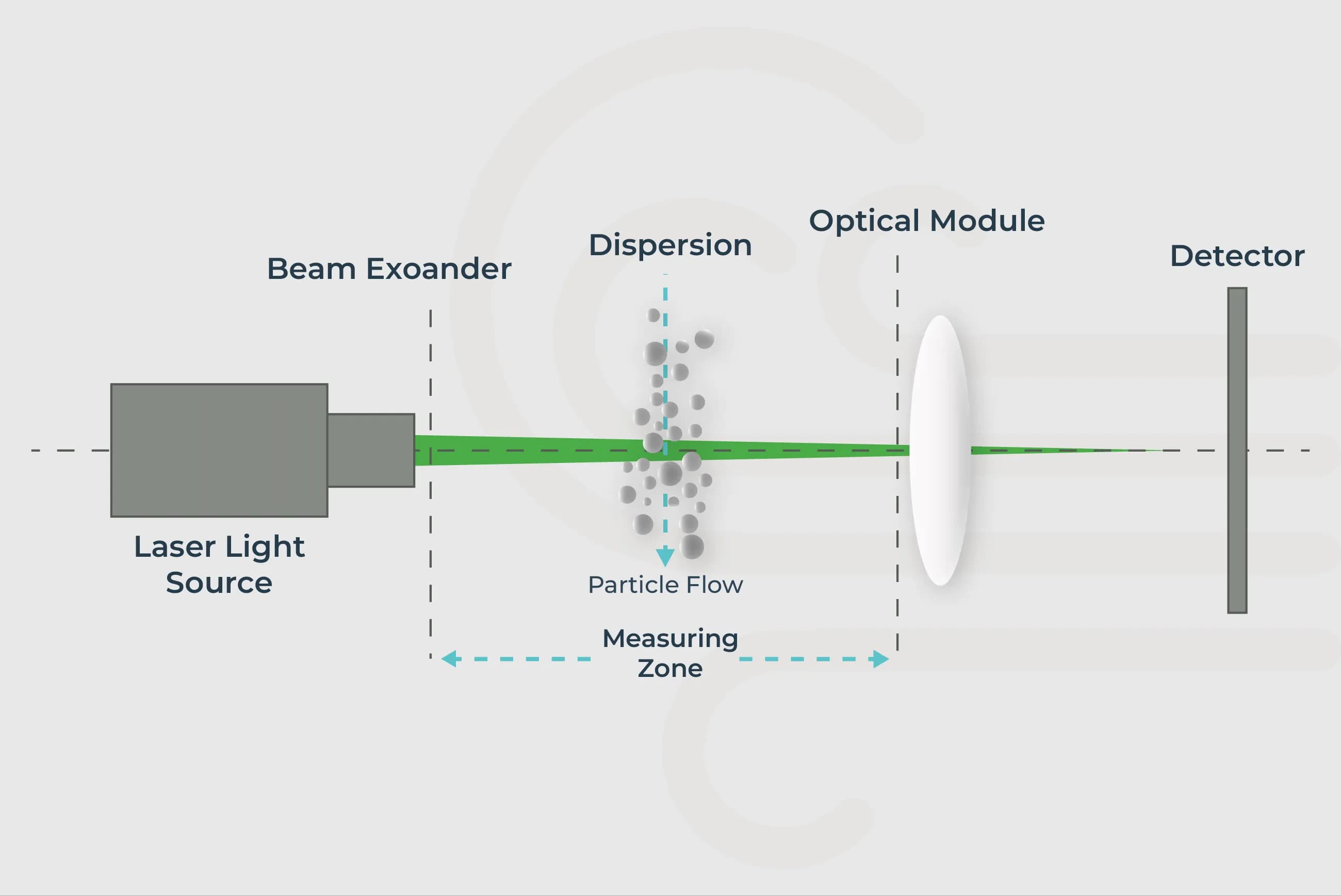 Laser Scattering