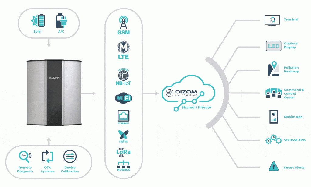 Oizom Polludrone has a strong hardware-software-solution for Air Pollution Monitoring System to deliver the air pollution data.