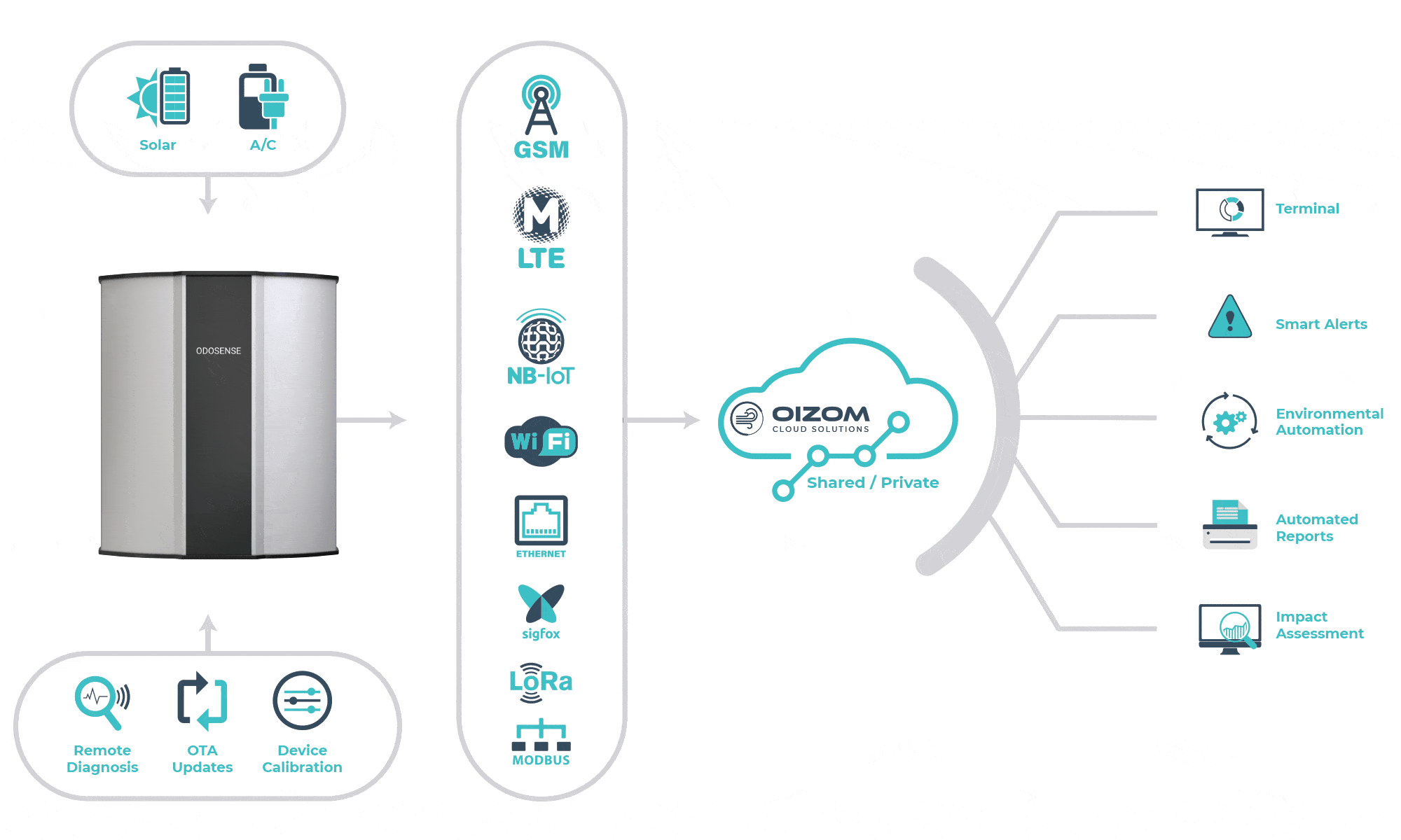 Oizom Odosense has a strong hardware-software-solution system for e nose based Odour Monitoring System to provide the data.