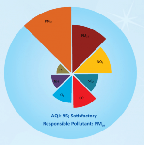 Parameters responsible for Air Quality Index