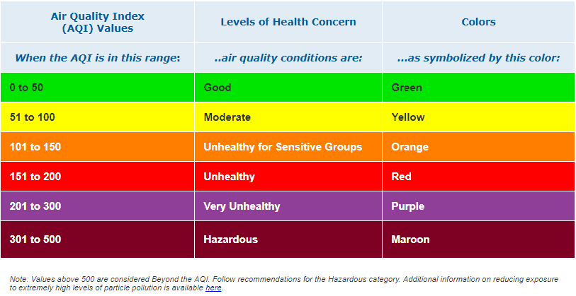 AQI categories