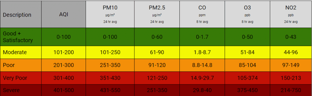 AQI categories with PM count