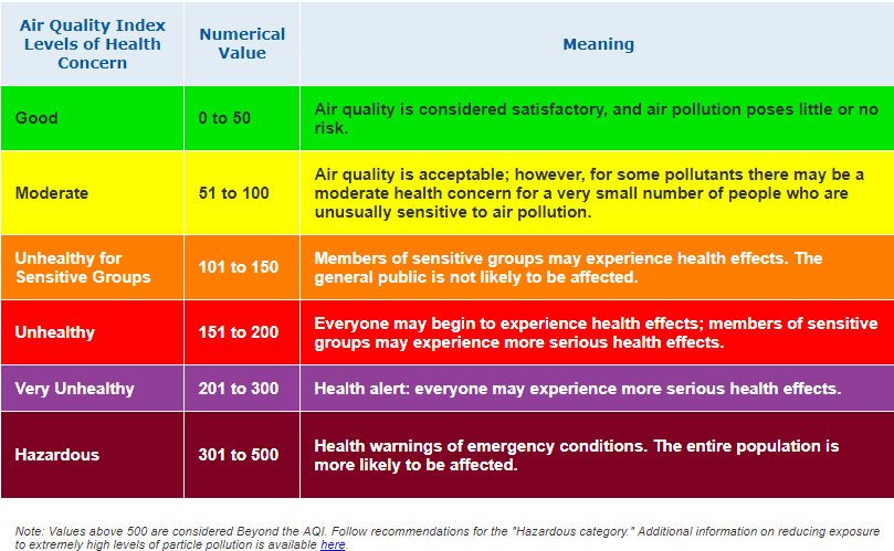 Meaning of AQI values