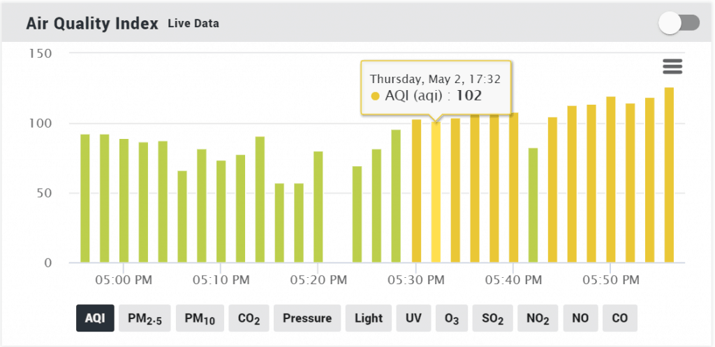 Live data of Air Quality Index (AQI)