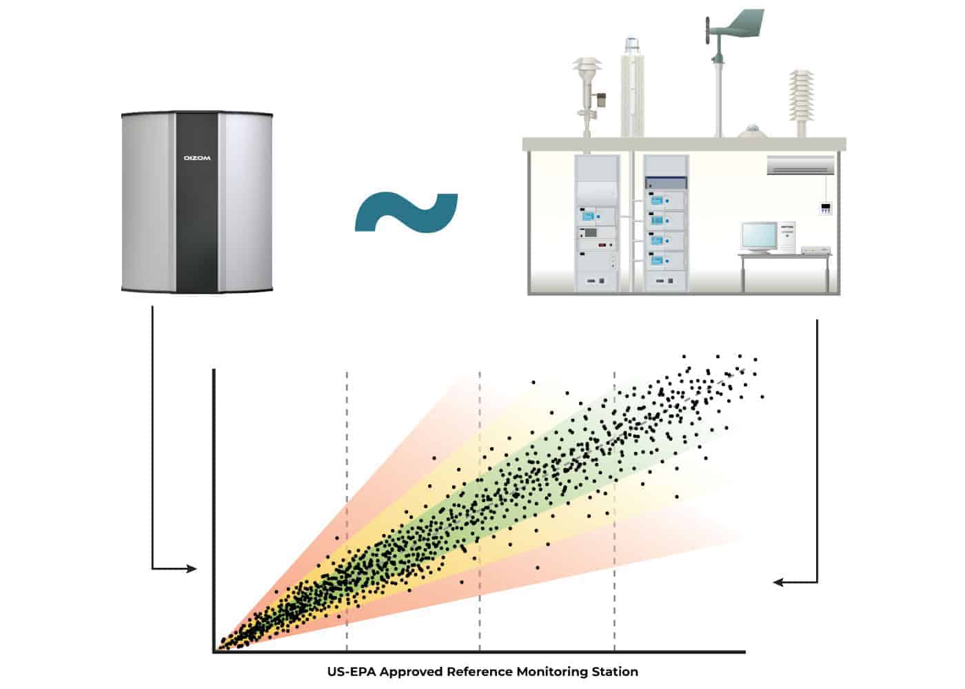 Collocation Study of Sensor based CAAQMS with Reference Systems