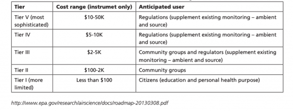 Different categories of Low-cost air quality sensors based on their cost and application.