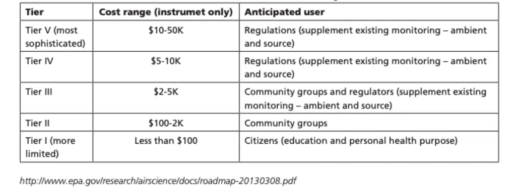 Different categories of Low-cost air quality sensors based on their cost and application.