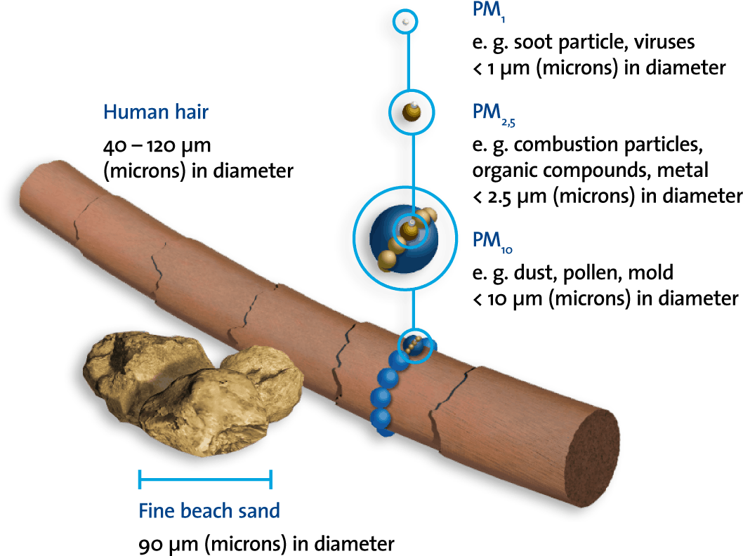 What Does Suspended Particulate Matter Mean