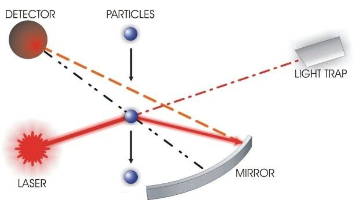 Laser Scattering FOR PM100