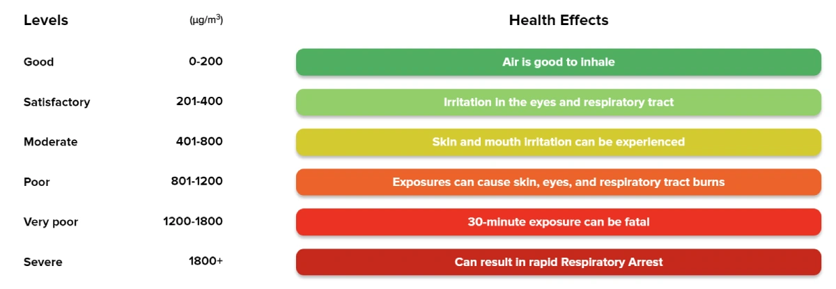 Ammonia Concentrations and Health Effects 