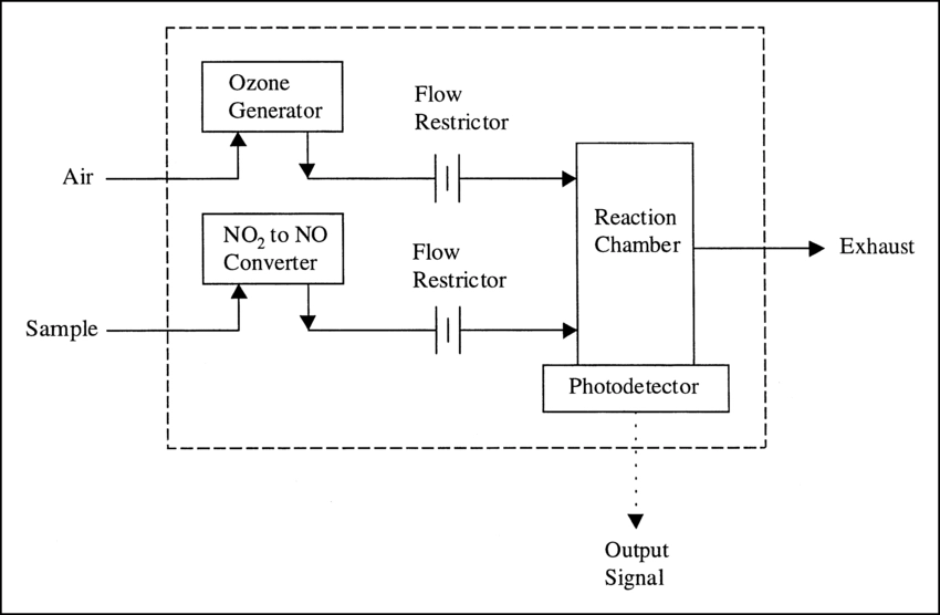 Chemiluminescence for NOx monitoring 