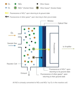 Chemiluminescence for NOx monitoring 1