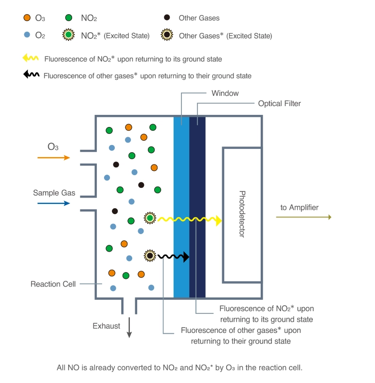 Chemiluminescence for NOx