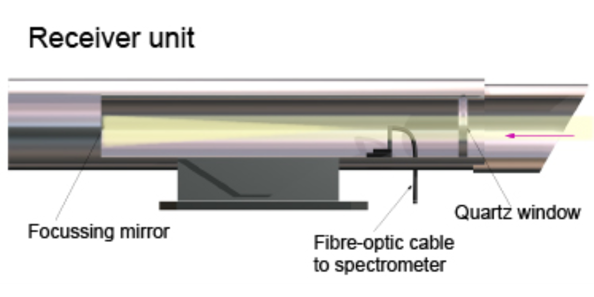 DOAS System - Receving unit