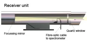 Differential Optical Absorption Spectroscopy Receiver unit