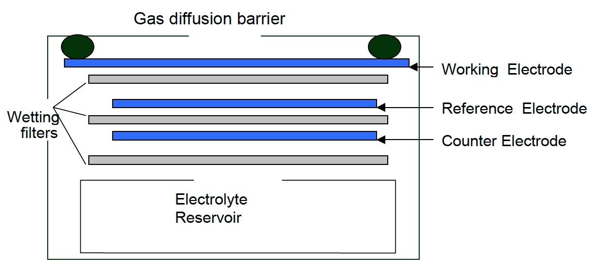 Electro-chemical for NO2