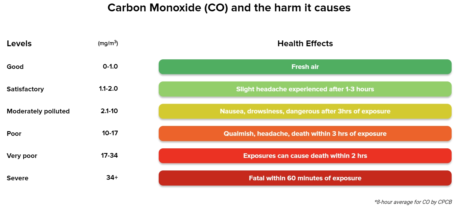 Health & Environmental Impact of carbon monoxide