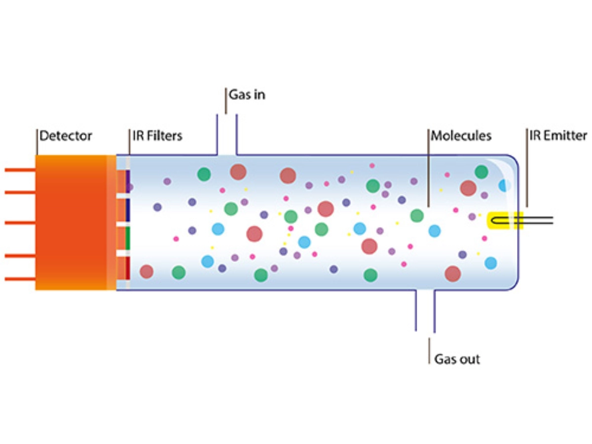 Nondispersive infrared absorption