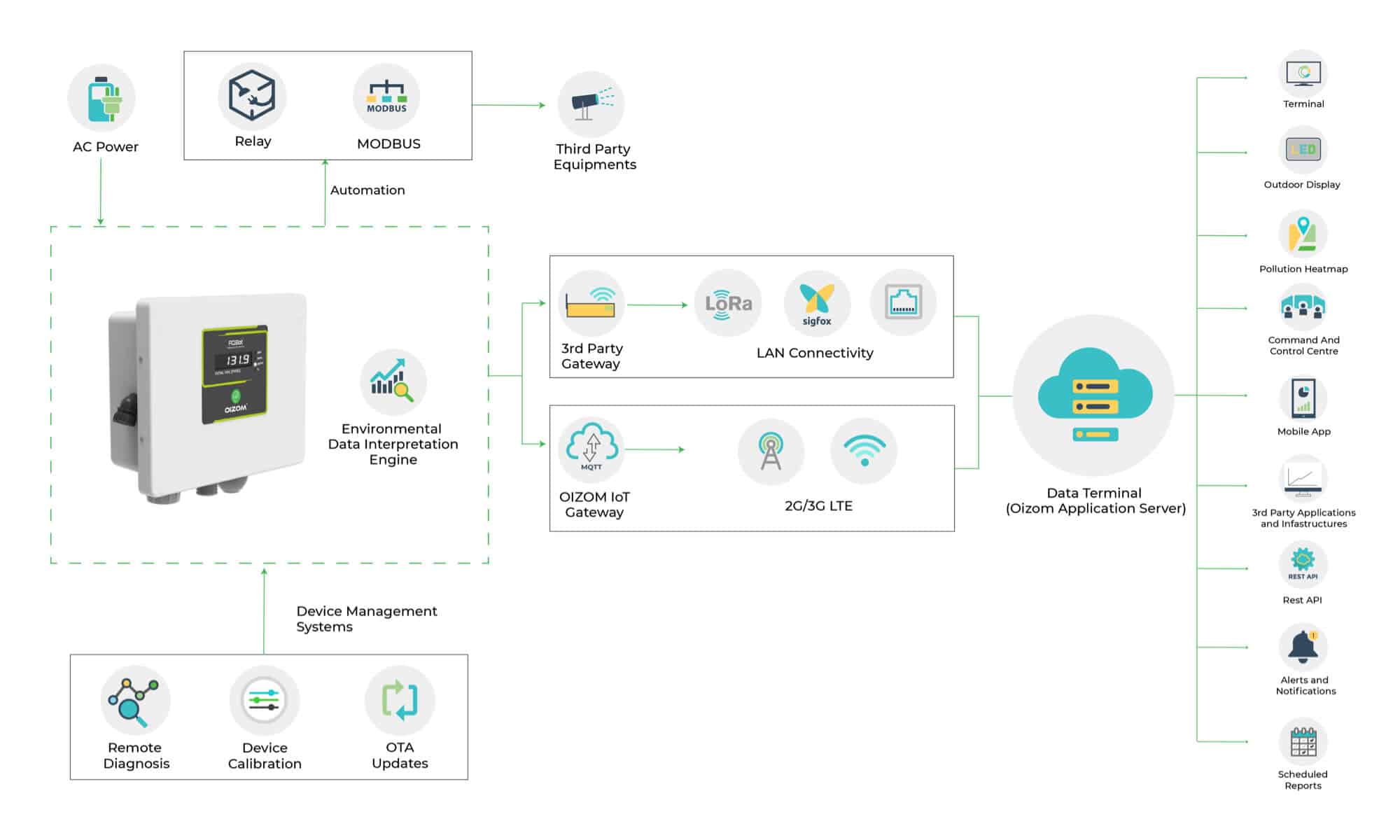 Oizom AQbot has a strong hardware-software-solution for Air Pollution Monitoring System to deliver the air pollution data for industrial monitoring application.