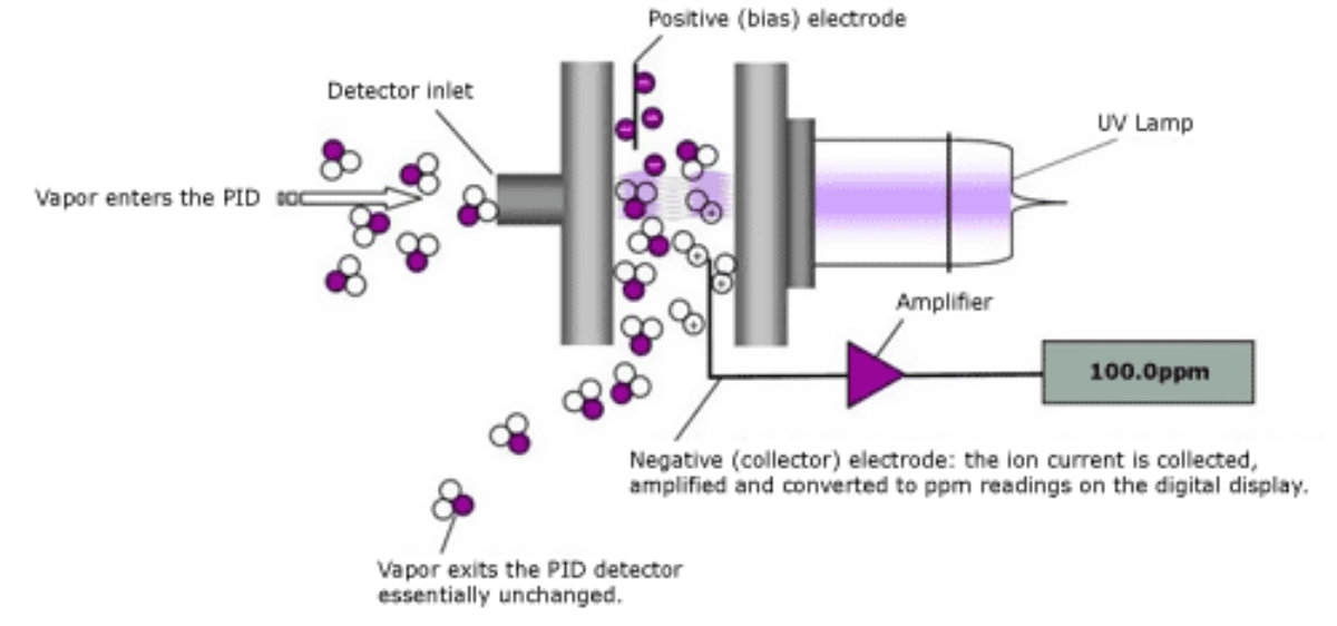 Photoionization detection