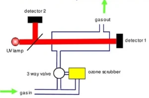 U.V. Photometry