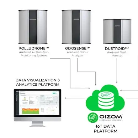 Oizom offers various products and variants for air quality monitoring. Selection of the right air quality monitor enhances the effectives of the application.