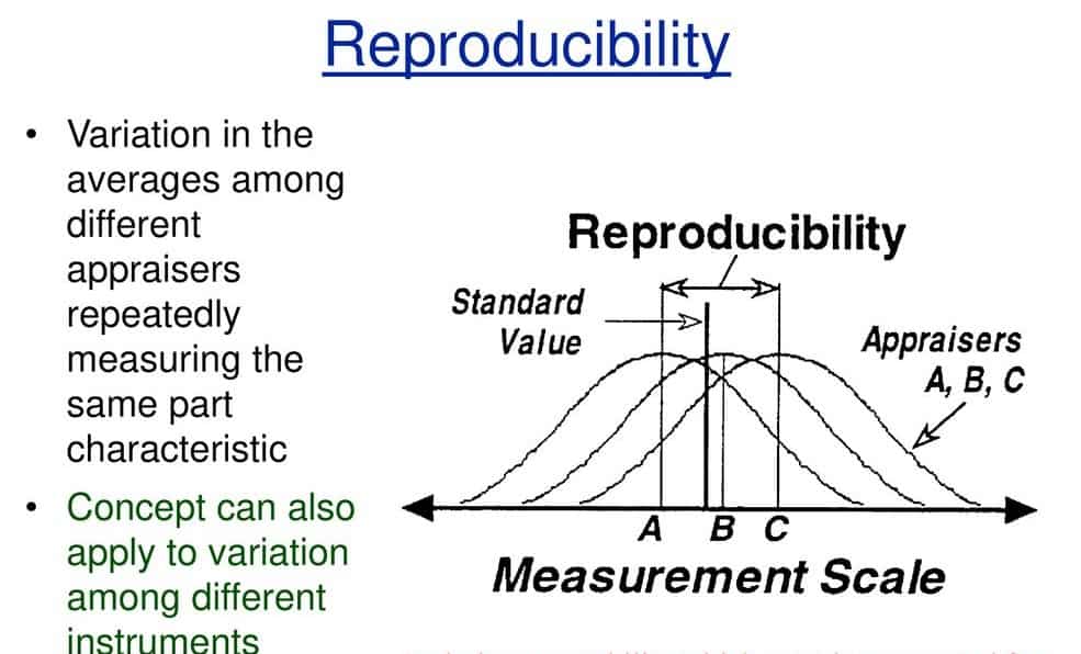 Representation of reproducibility of multiple results 