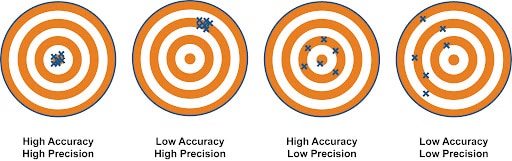 Bull's eye visualization for illustrating the concept of data measurement parameters. 
