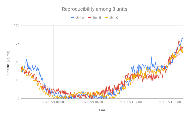 Reproducibility among 3 different units 