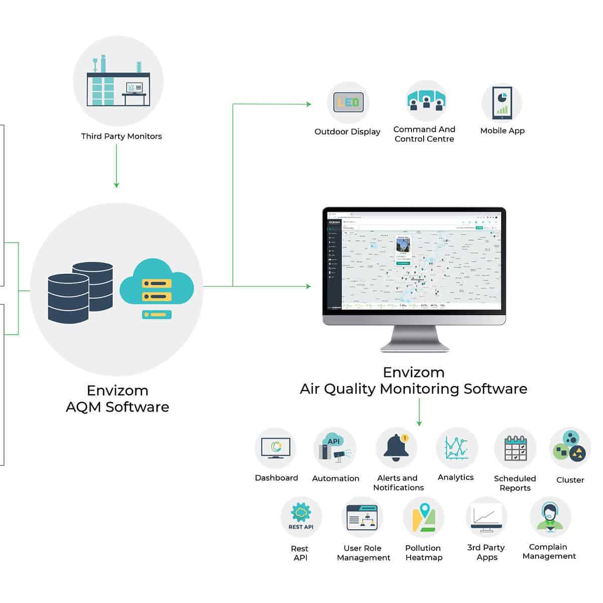 With our web-based air quality monitoring software – Envizom, the professionals can access and analyze the air quality data remotely from anywhere.