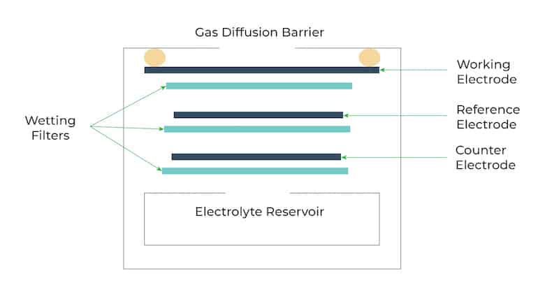 Electrochemical Principle allows accurate measurement of even low concentrations of ozone