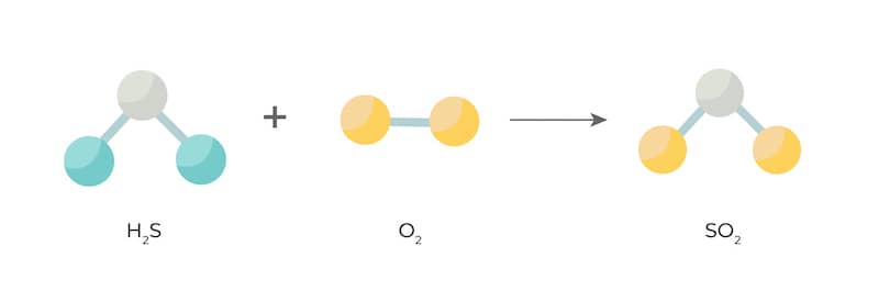 H2S in the air oxidizes to form SO2 which consequently reacts to form sulfate particles.