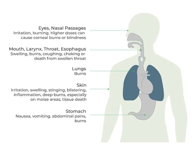 NH3 causes adaptation of olfactory fatigue on prolonged exposure, thereby damaging one’s sense of smell.