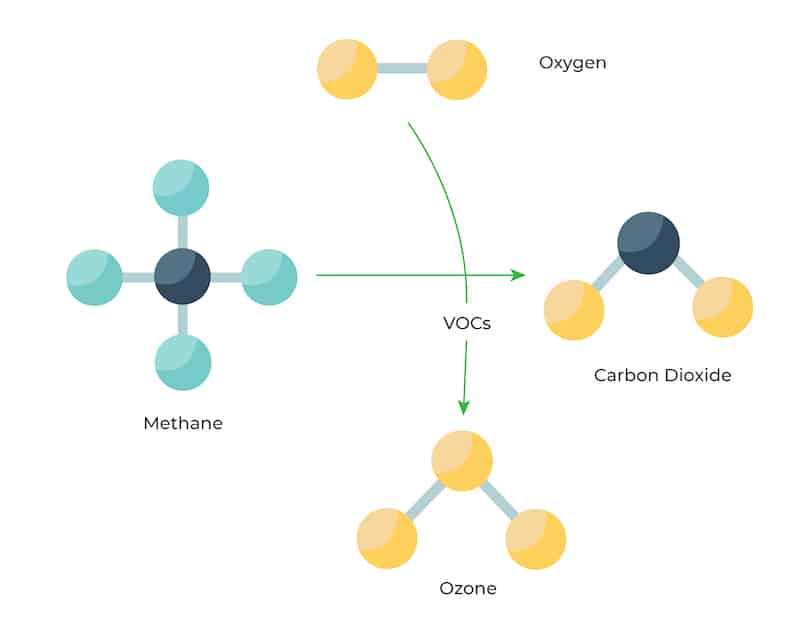 CH4 readily gets converted to carbon dioxide releasing other harmful air pollutants such as VOCs and ozone.