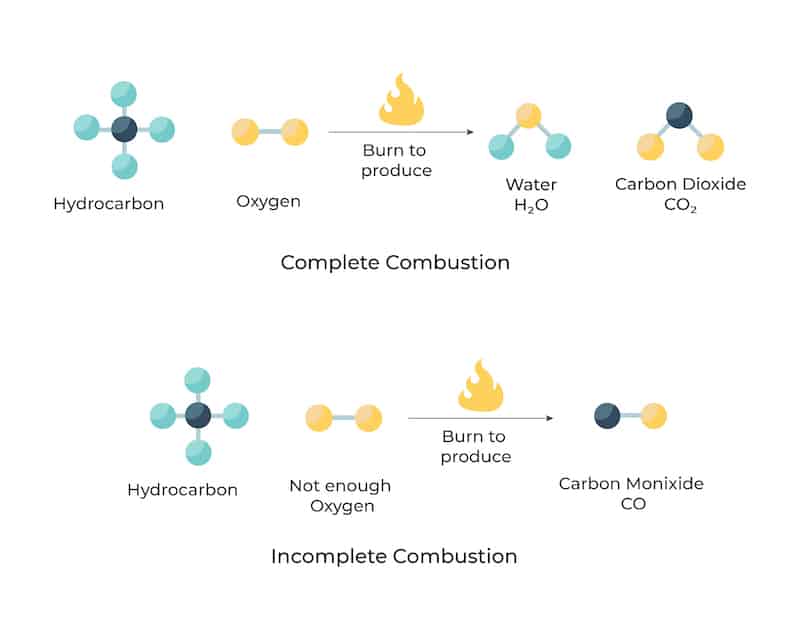 Incomplete combustion of fuels produces CO in the atmosphere.