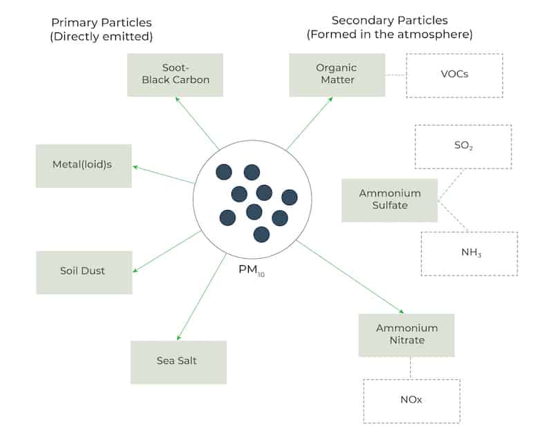 PM10 is either directly emitted from a source (primary PM) or is formed through the chemical reactions of gases.