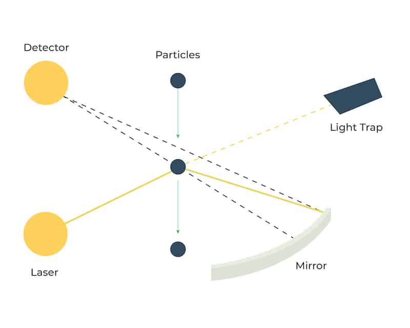 The PM10 monitor based on the principal of laser scattering measures dust particles illuminated by laser light at a 90° angle.