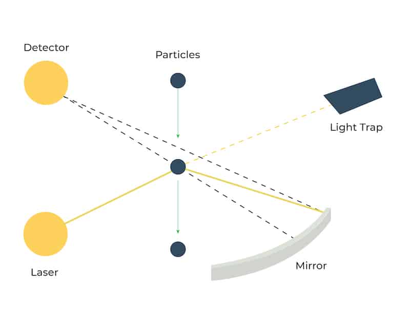 The light scattering principle measures dust particle's illumination by laser light at a 90° angle.