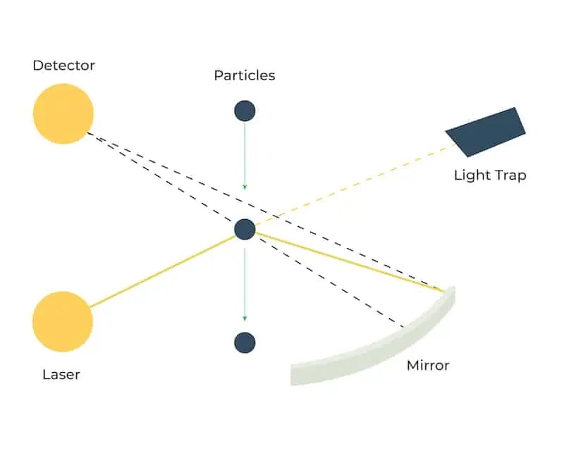 The dust monitor based on the principle of light scattering, measures dust particles illuminated by laser light at a 90° angle. 