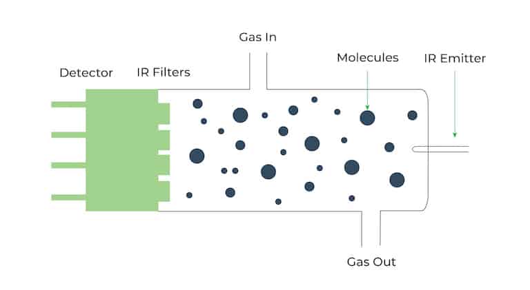 Methane monitors based on the principle of NDIR are found to be preferred for ambient air monitoring as they yield more accurate CH4 concentrations.