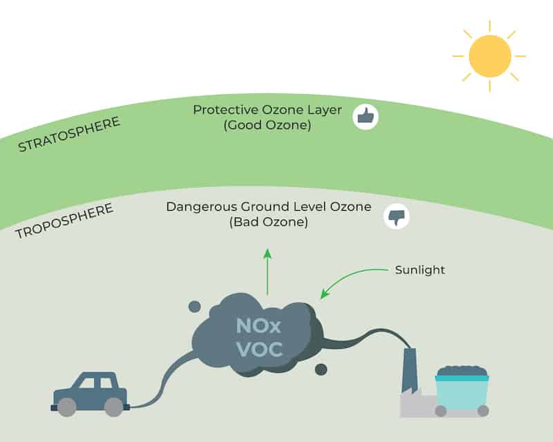 When Ozone is formed just above the Earth’s surface, even its low levels highly impacts human health and welfare making it “bad ozone”.