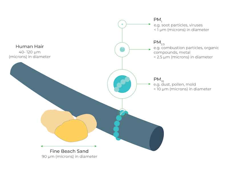 Air Particulate Monitoring, Know about PM1