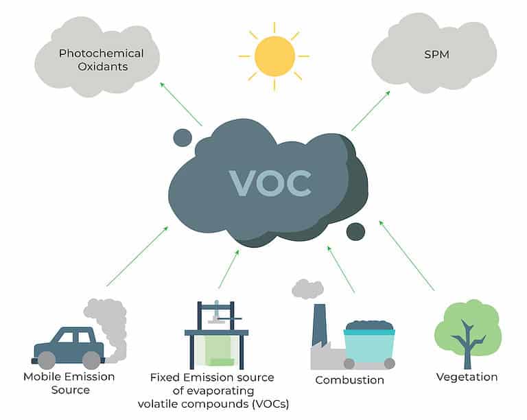 Tvoc Monitoring Know About Total Volatile Organic Compounds 