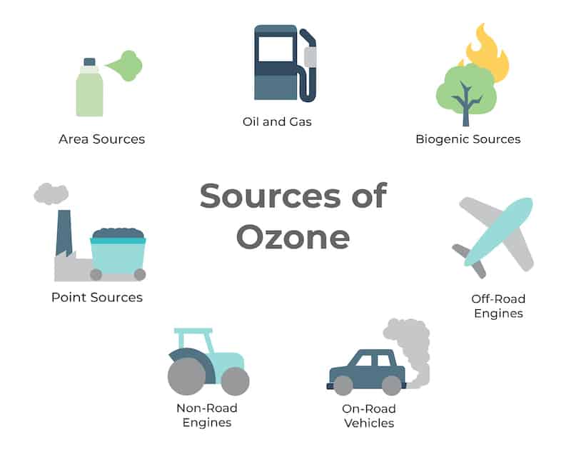 Significant sources of precursors of ozone i.e. VOC and NOx come from several areas.