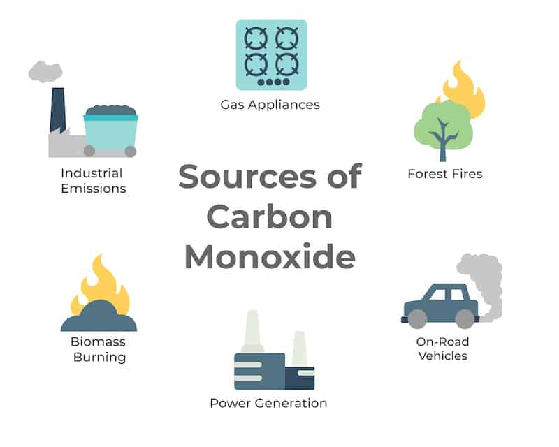 What Is The Most Common Cause Of Carbon Monoxide Poisoning