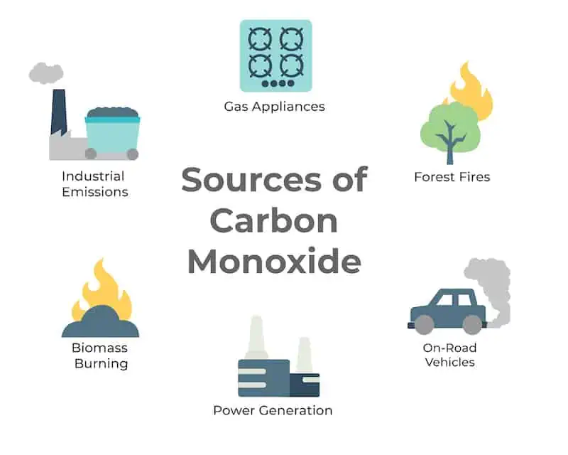 There are several major sources of Carbon Monoxide in the atmosphere.